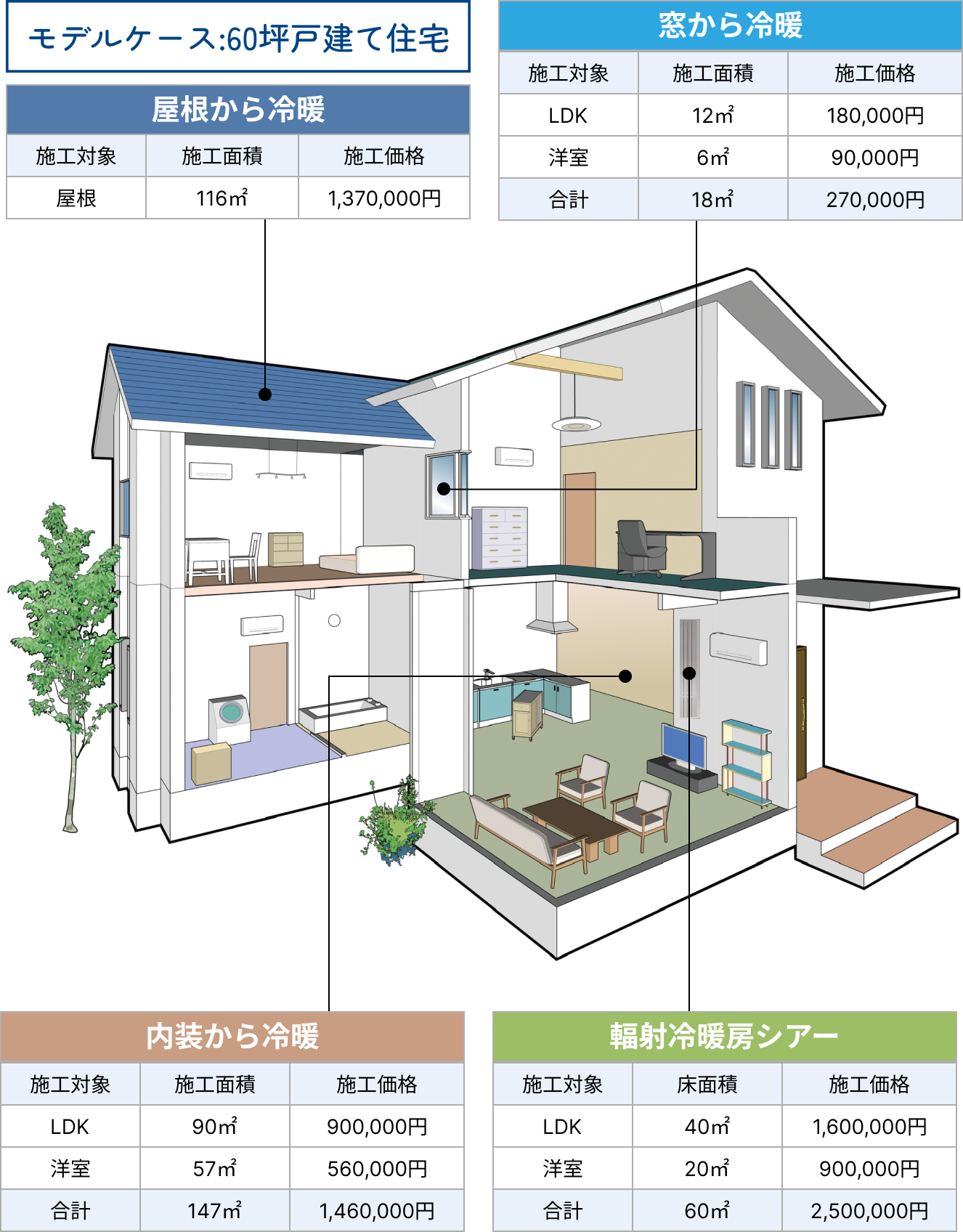 かんたん見積もり表 モデルケース:60坪戸建て住宅